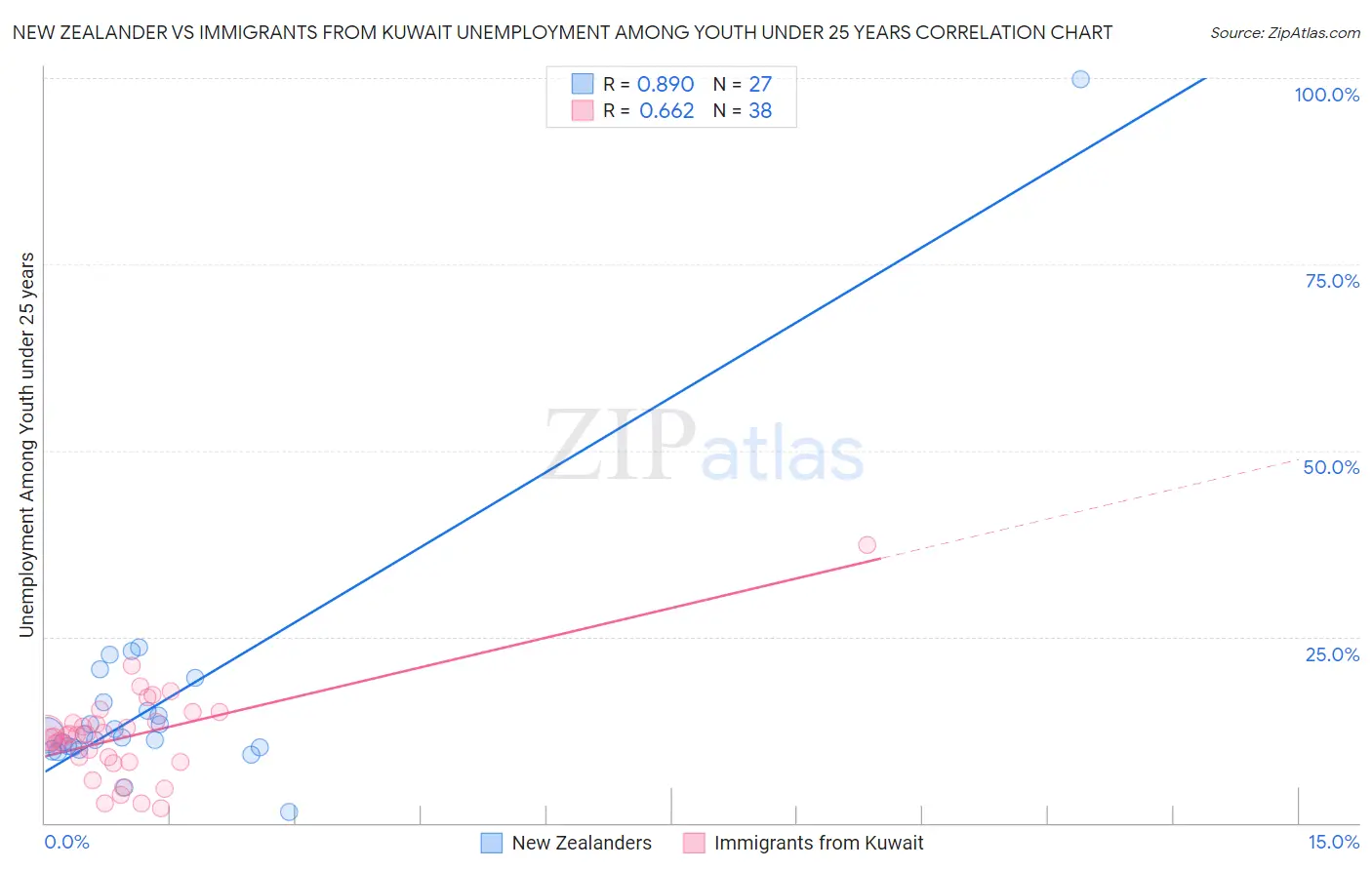 New Zealander vs Immigrants from Kuwait Unemployment Among Youth under 25 years