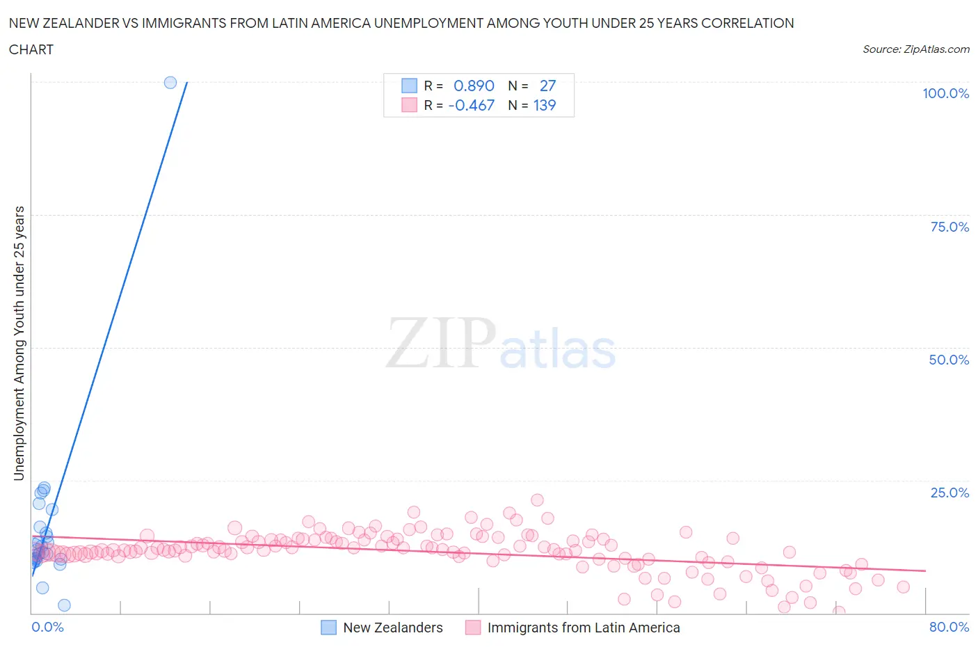 New Zealander vs Immigrants from Latin America Unemployment Among Youth under 25 years