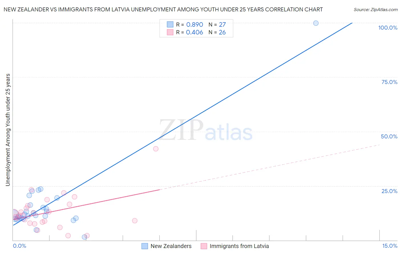 New Zealander vs Immigrants from Latvia Unemployment Among Youth under 25 years