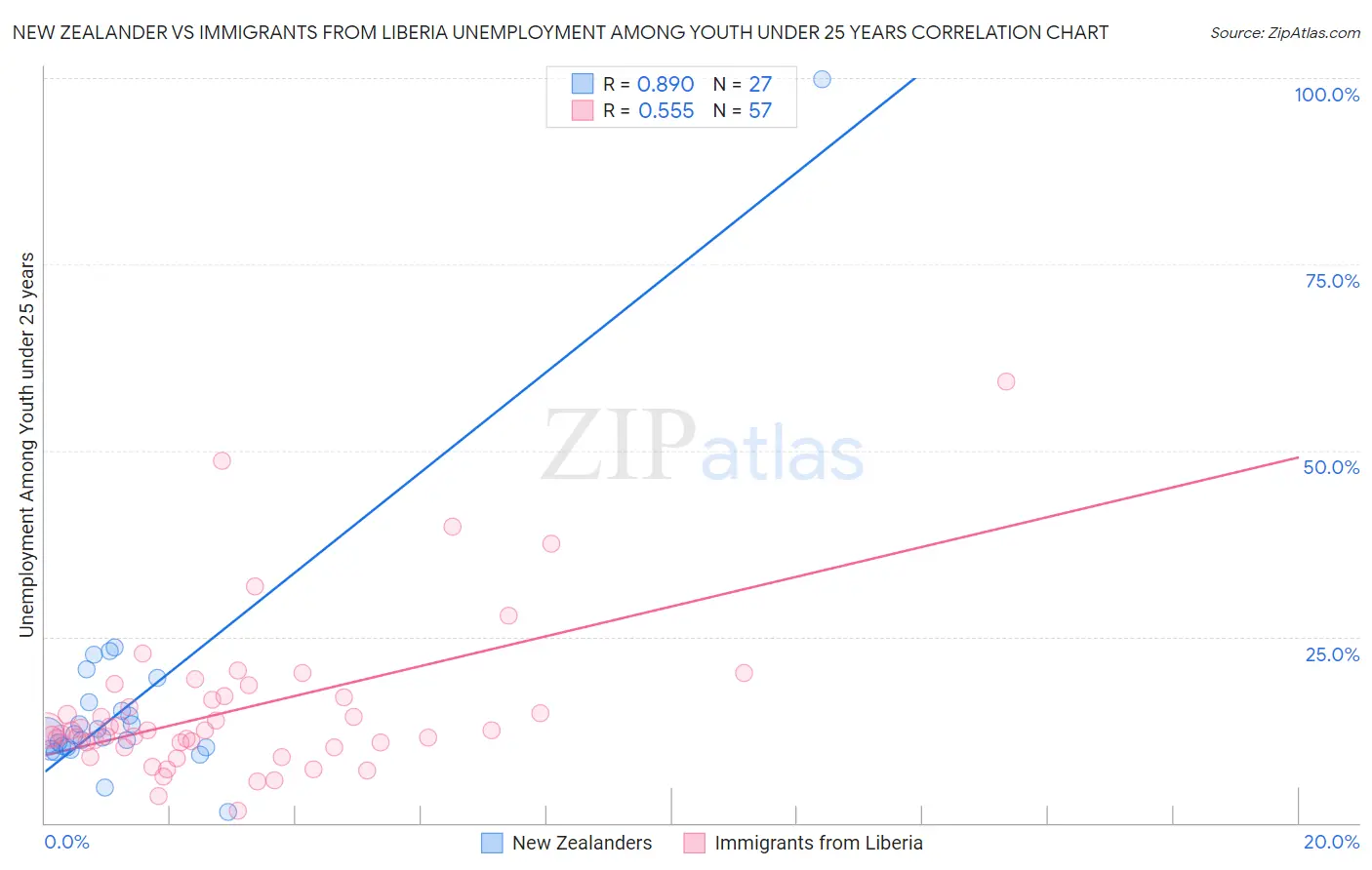 New Zealander vs Immigrants from Liberia Unemployment Among Youth under 25 years