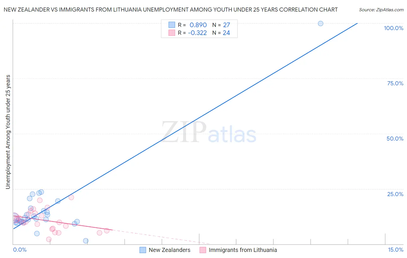 New Zealander vs Immigrants from Lithuania Unemployment Among Youth under 25 years