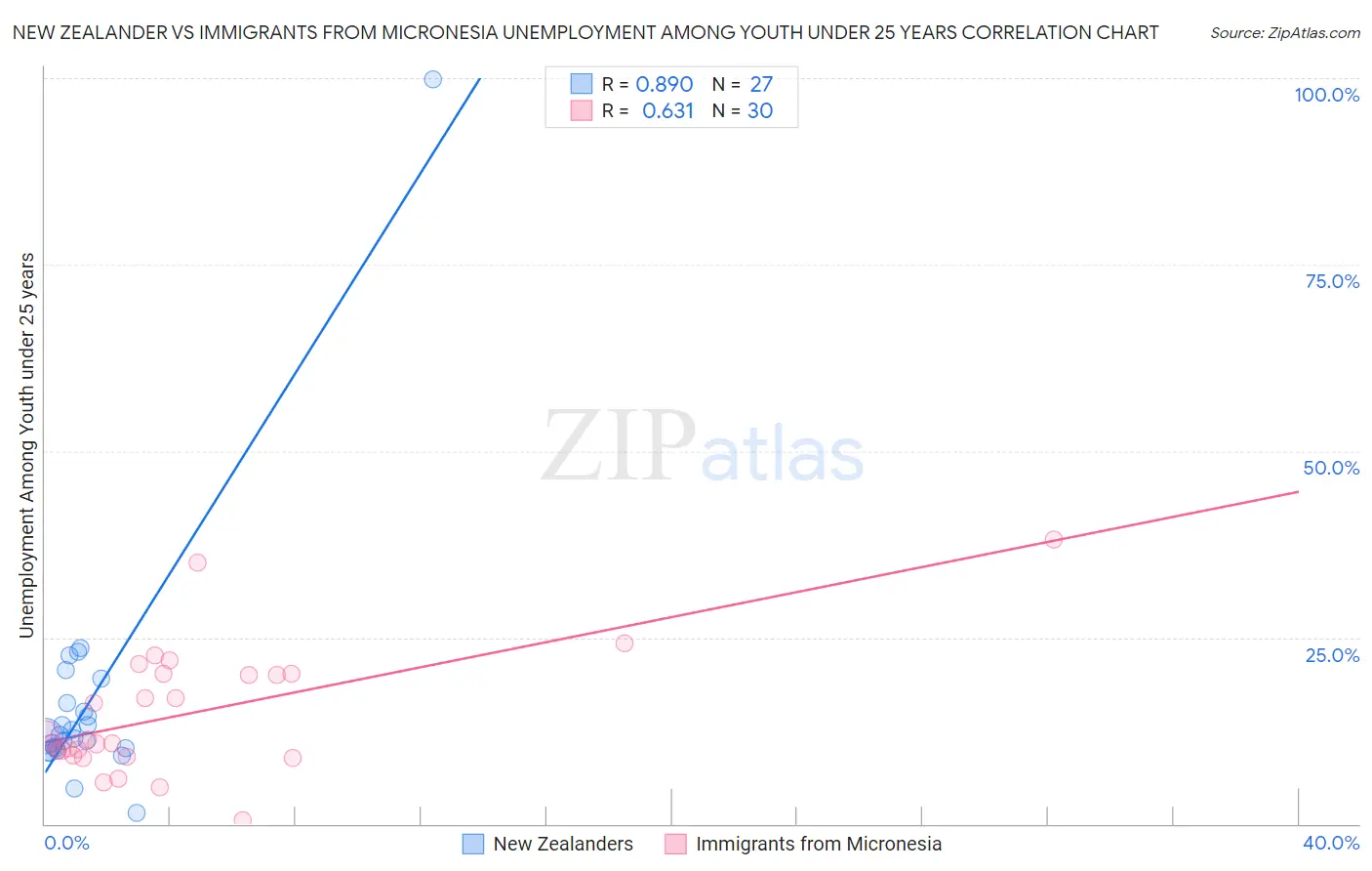 New Zealander vs Immigrants from Micronesia Unemployment Among Youth under 25 years