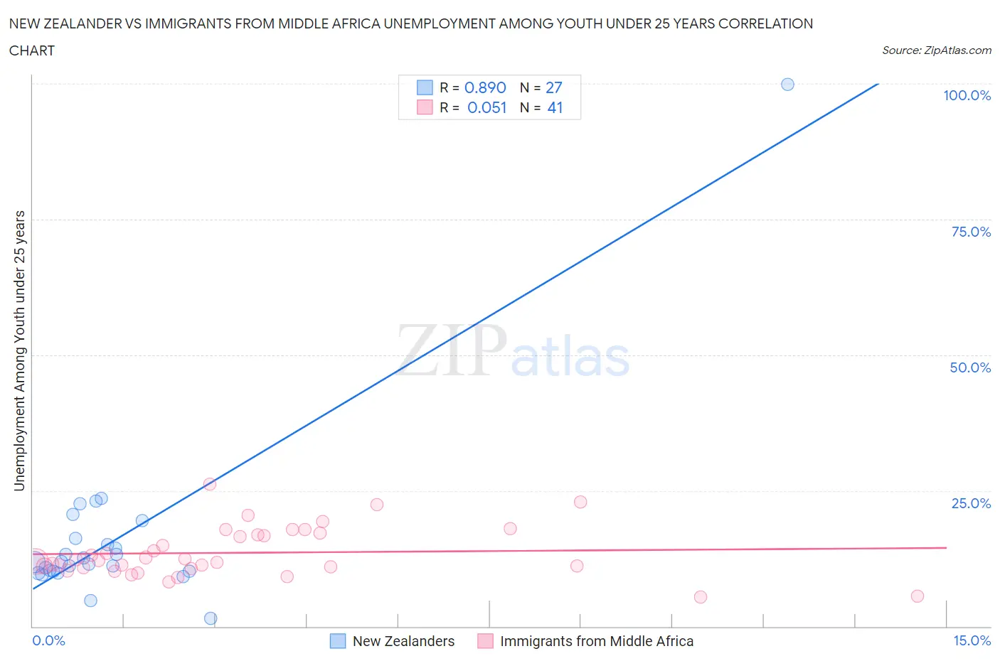 New Zealander vs Immigrants from Middle Africa Unemployment Among Youth under 25 years