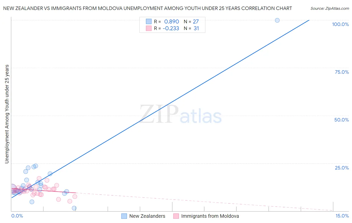 New Zealander vs Immigrants from Moldova Unemployment Among Youth under 25 years