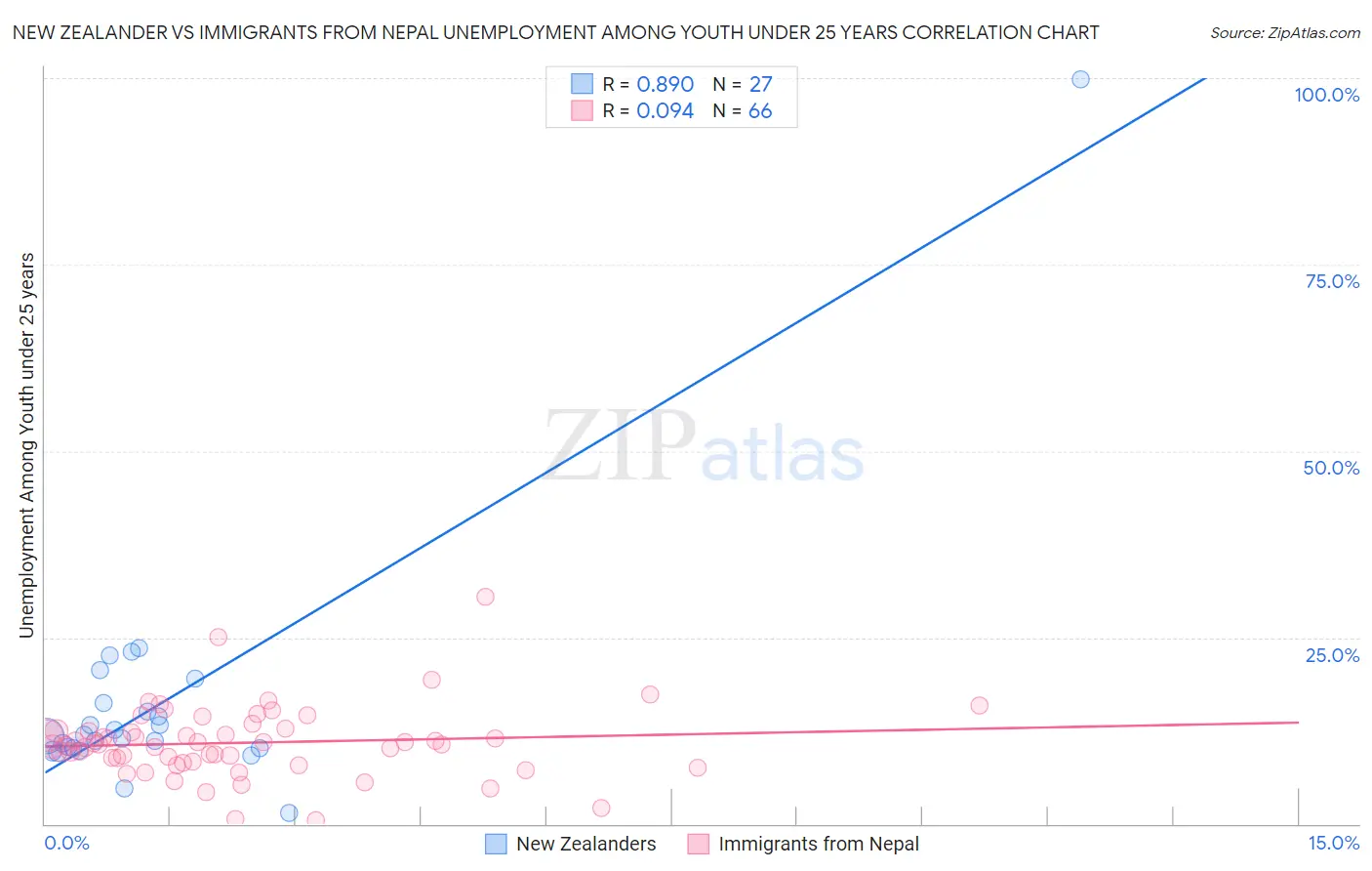 New Zealander vs Immigrants from Nepal Unemployment Among Youth under 25 years