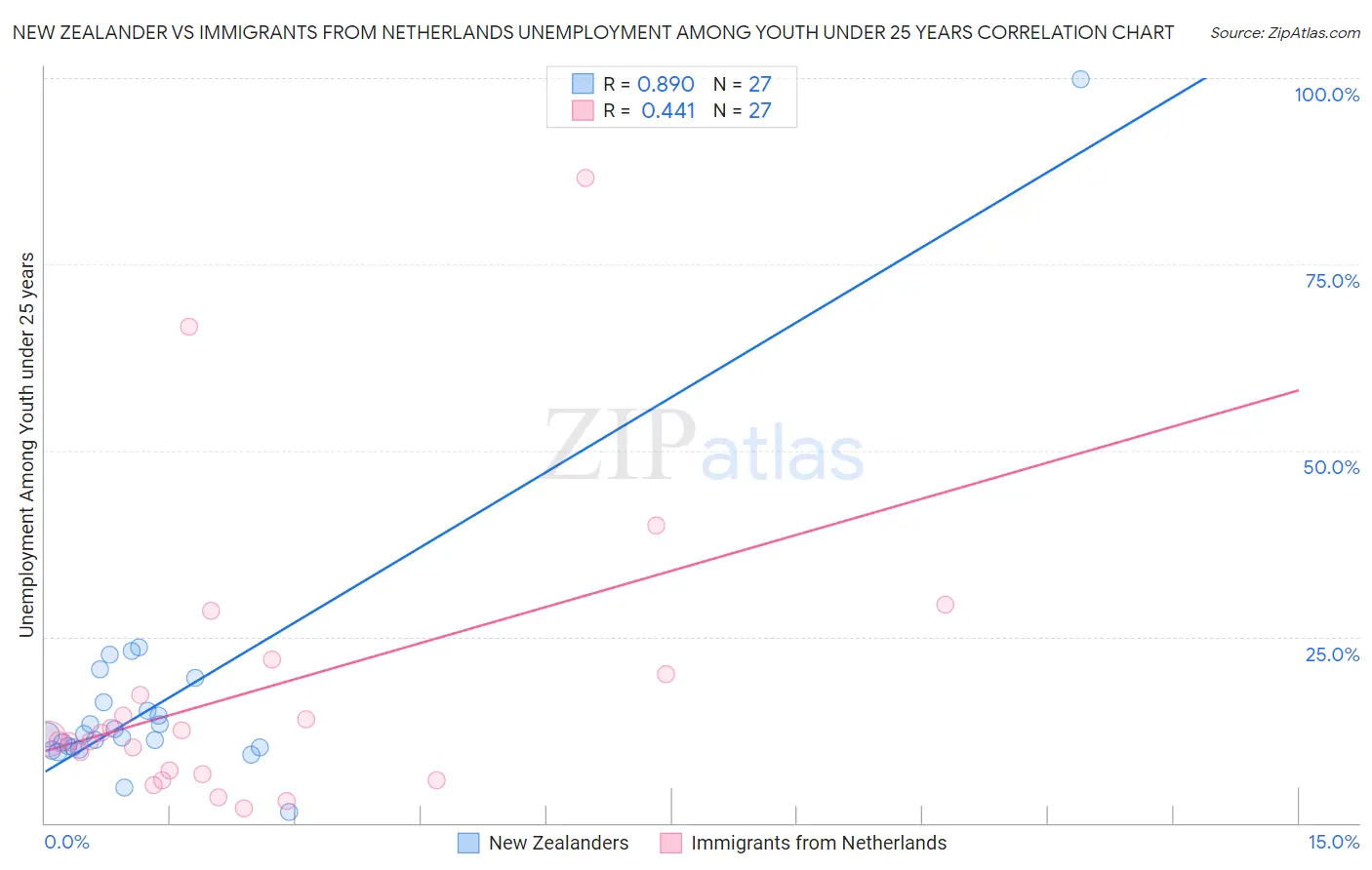 New Zealander vs Immigrants from Netherlands Unemployment Among Youth under 25 years