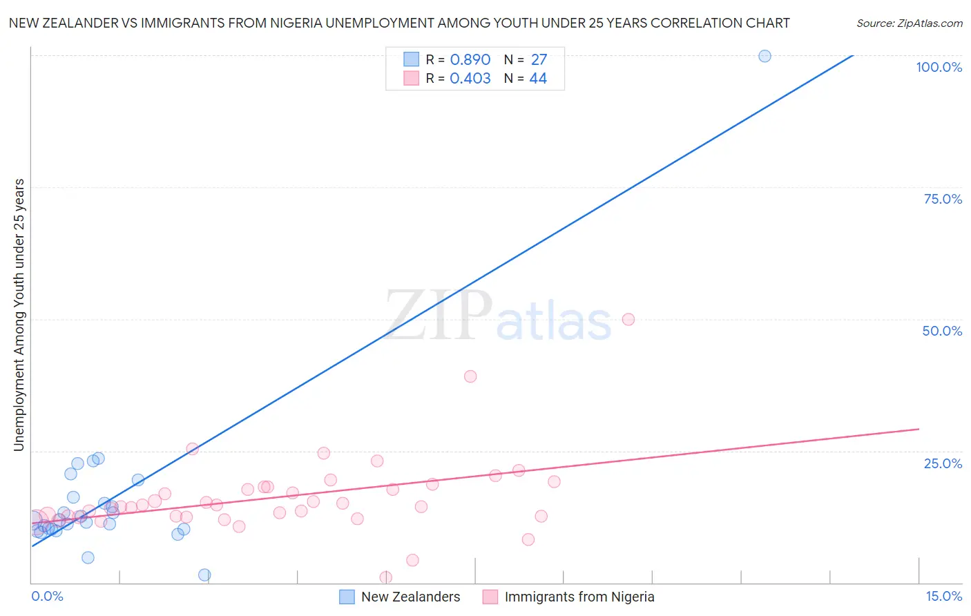 New Zealander vs Immigrants from Nigeria Unemployment Among Youth under 25 years