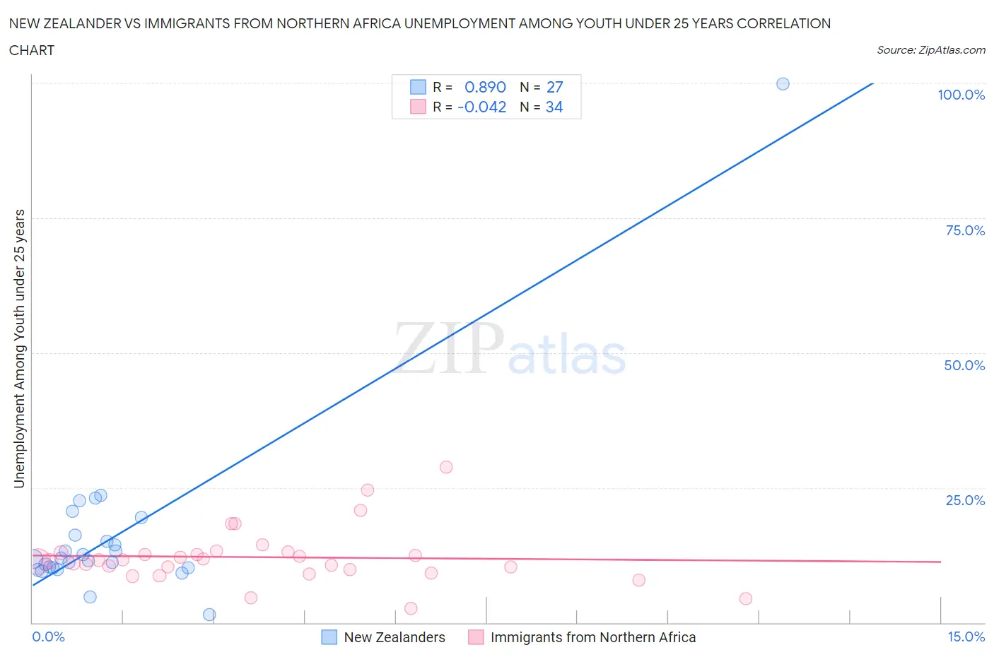 New Zealander vs Immigrants from Northern Africa Unemployment Among Youth under 25 years