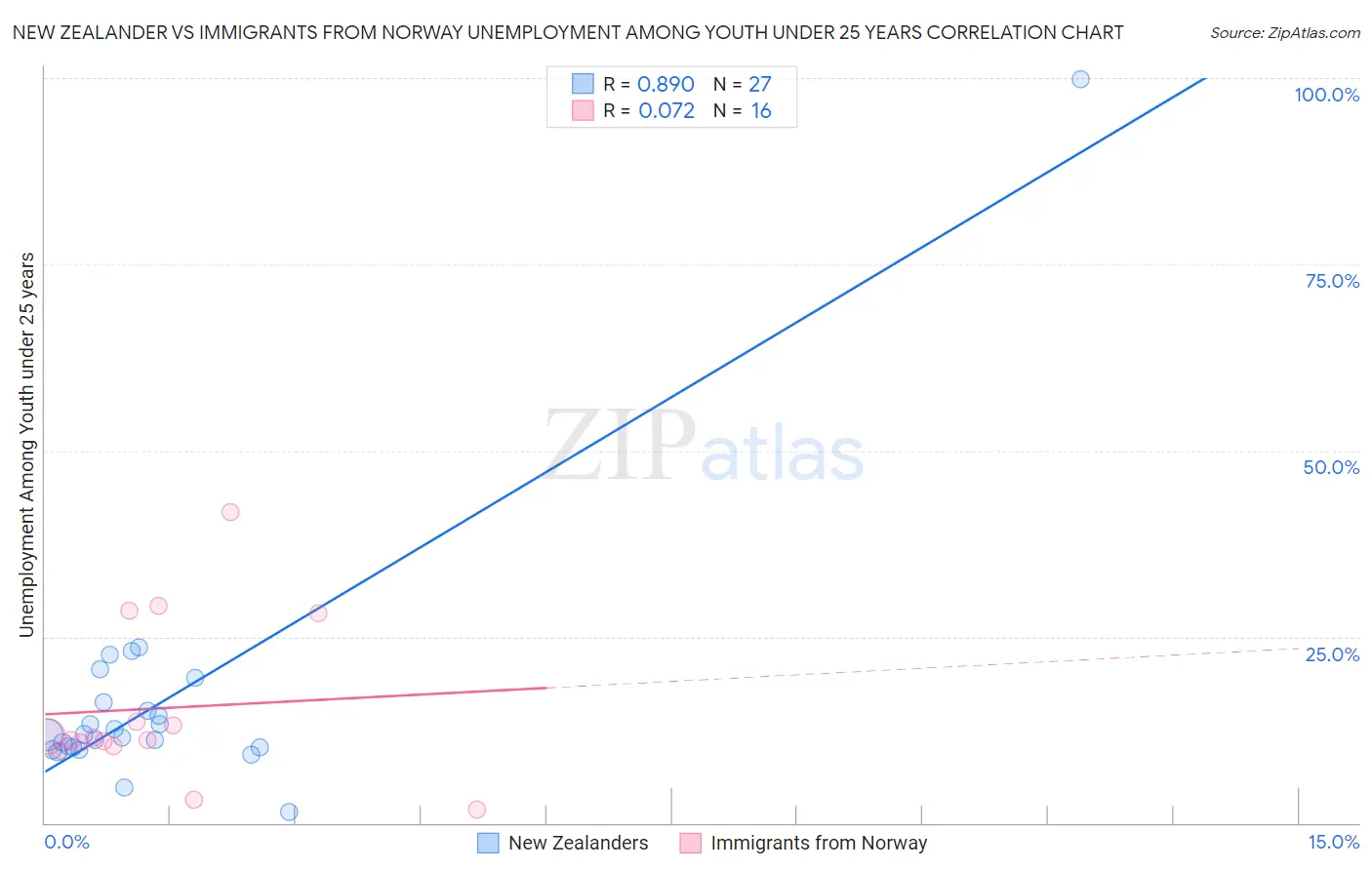 New Zealander vs Immigrants from Norway Unemployment Among Youth under 25 years