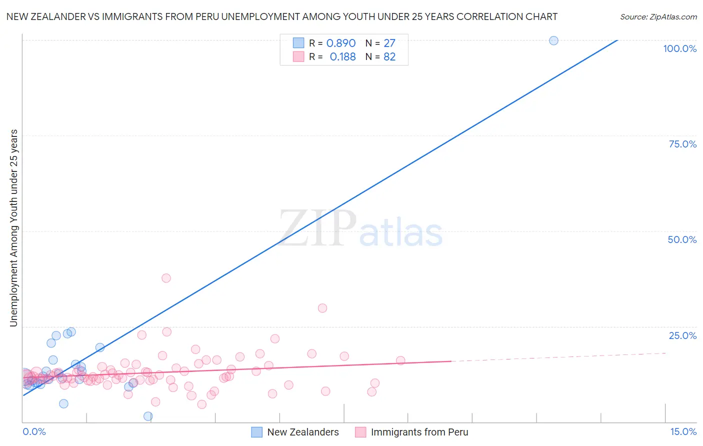 New Zealander vs Immigrants from Peru Unemployment Among Youth under 25 years