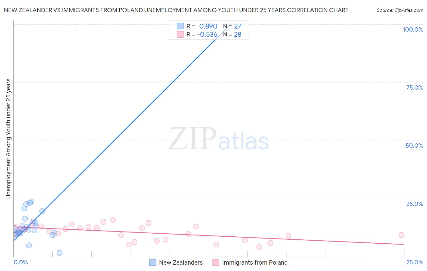 New Zealander vs Immigrants from Poland Unemployment Among Youth under 25 years