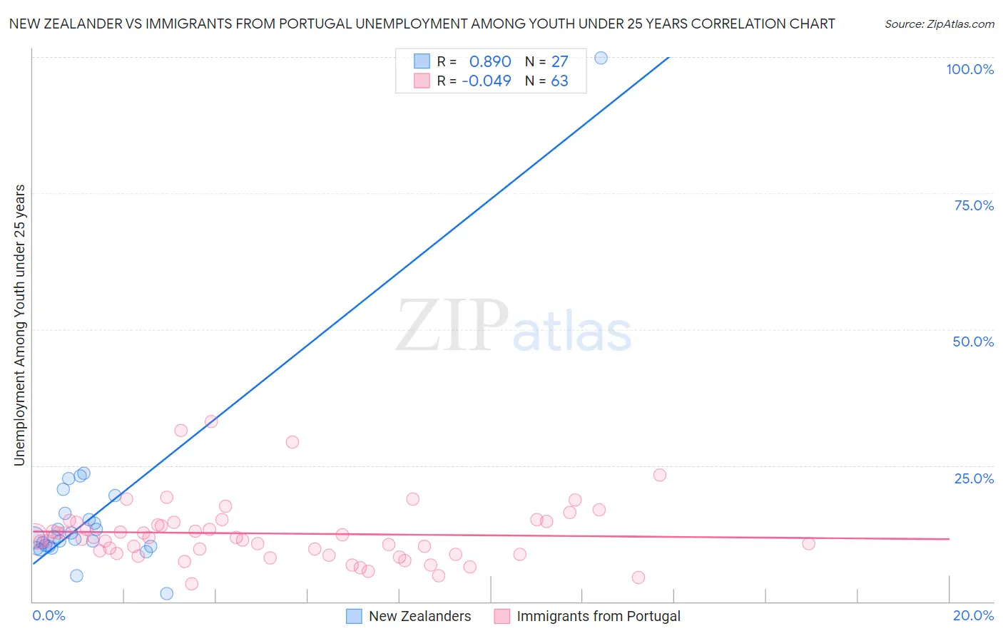 New Zealander vs Immigrants from Portugal Unemployment Among Youth under 25 years