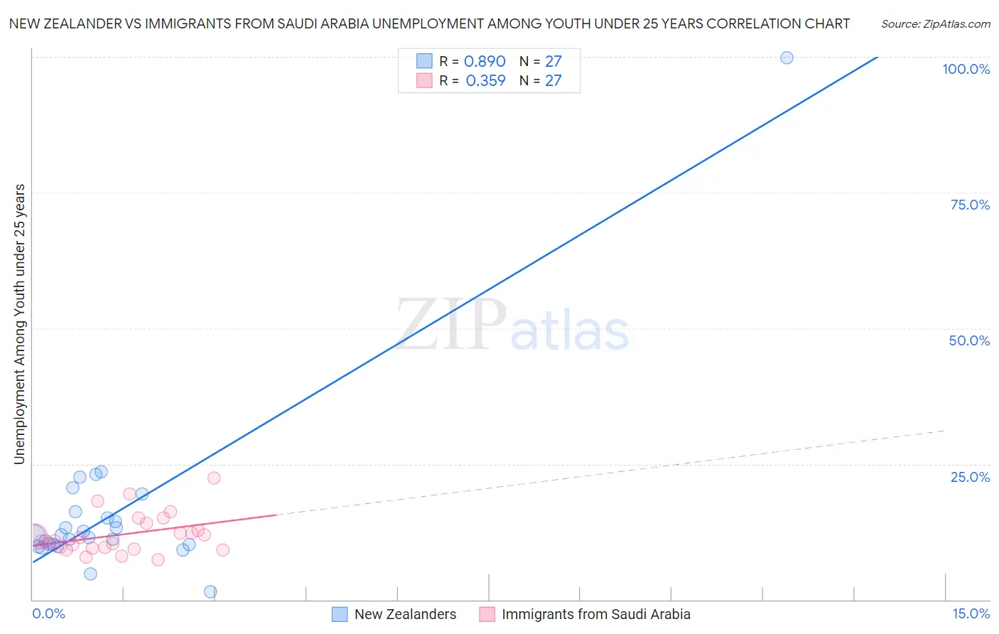 New Zealander vs Immigrants from Saudi Arabia Unemployment Among Youth under 25 years