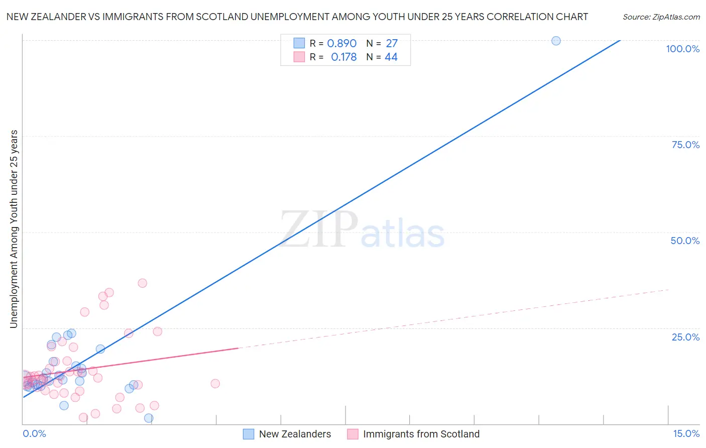 New Zealander vs Immigrants from Scotland Unemployment Among Youth under 25 years