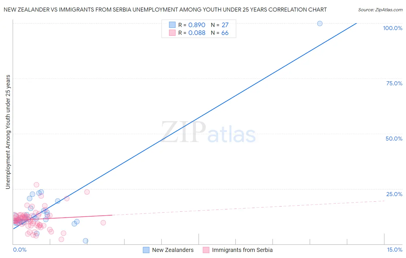 New Zealander vs Immigrants from Serbia Unemployment Among Youth under 25 years