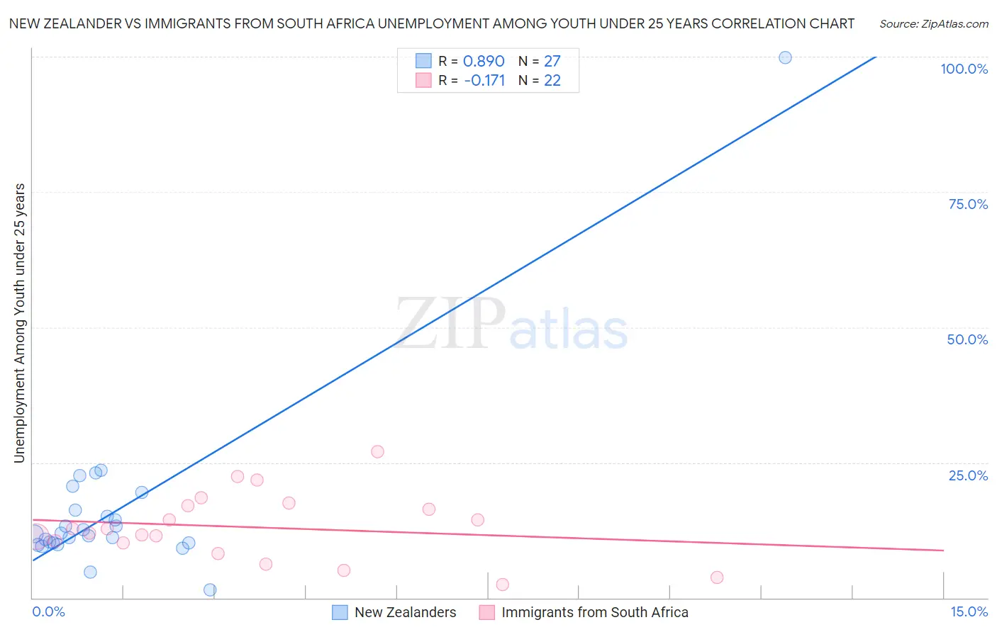 New Zealander vs Immigrants from South Africa Unemployment Among Youth under 25 years