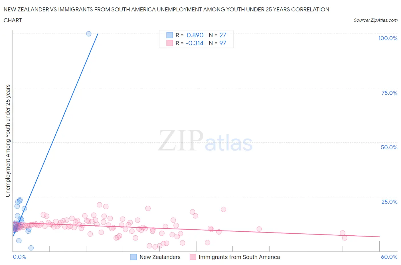 New Zealander vs Immigrants from South America Unemployment Among Youth under 25 years