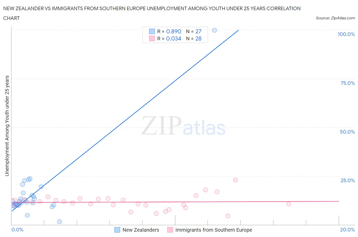New Zealander vs Immigrants from Southern Europe Unemployment Among Youth under 25 years