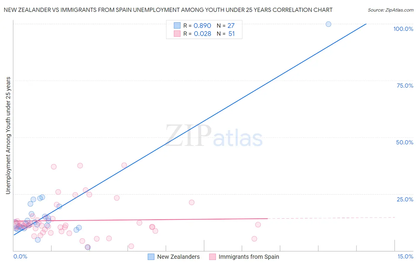 New Zealander vs Immigrants from Spain Unemployment Among Youth under 25 years