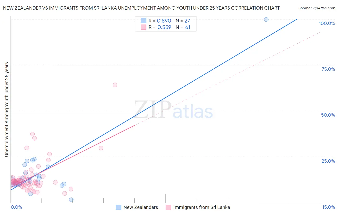 New Zealander vs Immigrants from Sri Lanka Unemployment Among Youth under 25 years