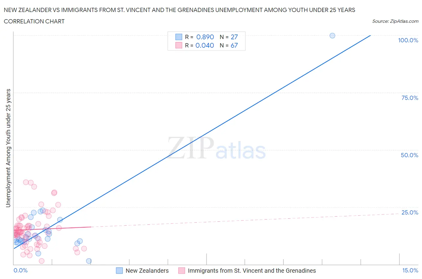 New Zealander vs Immigrants from St. Vincent and the Grenadines Unemployment Among Youth under 25 years