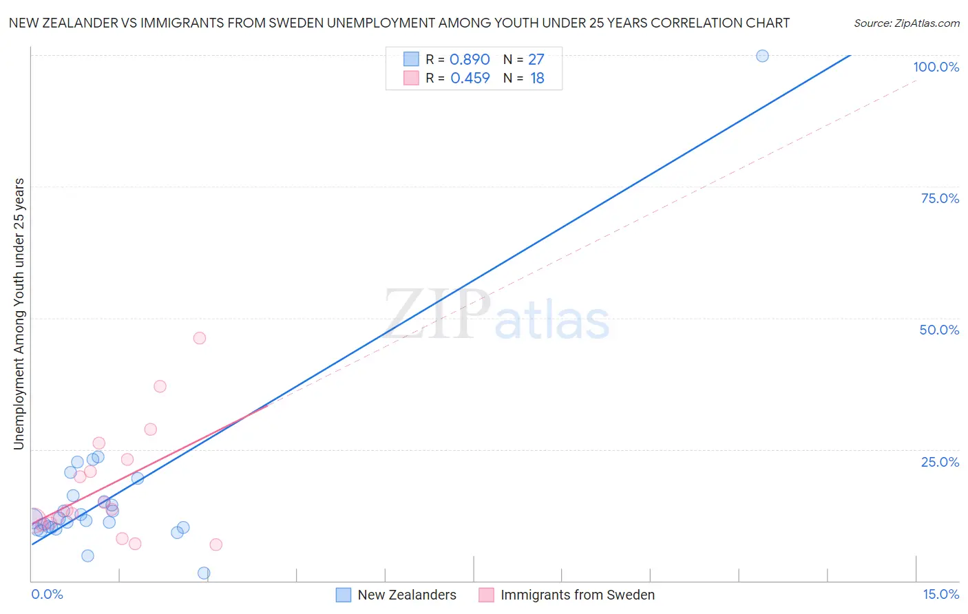 New Zealander vs Immigrants from Sweden Unemployment Among Youth under 25 years