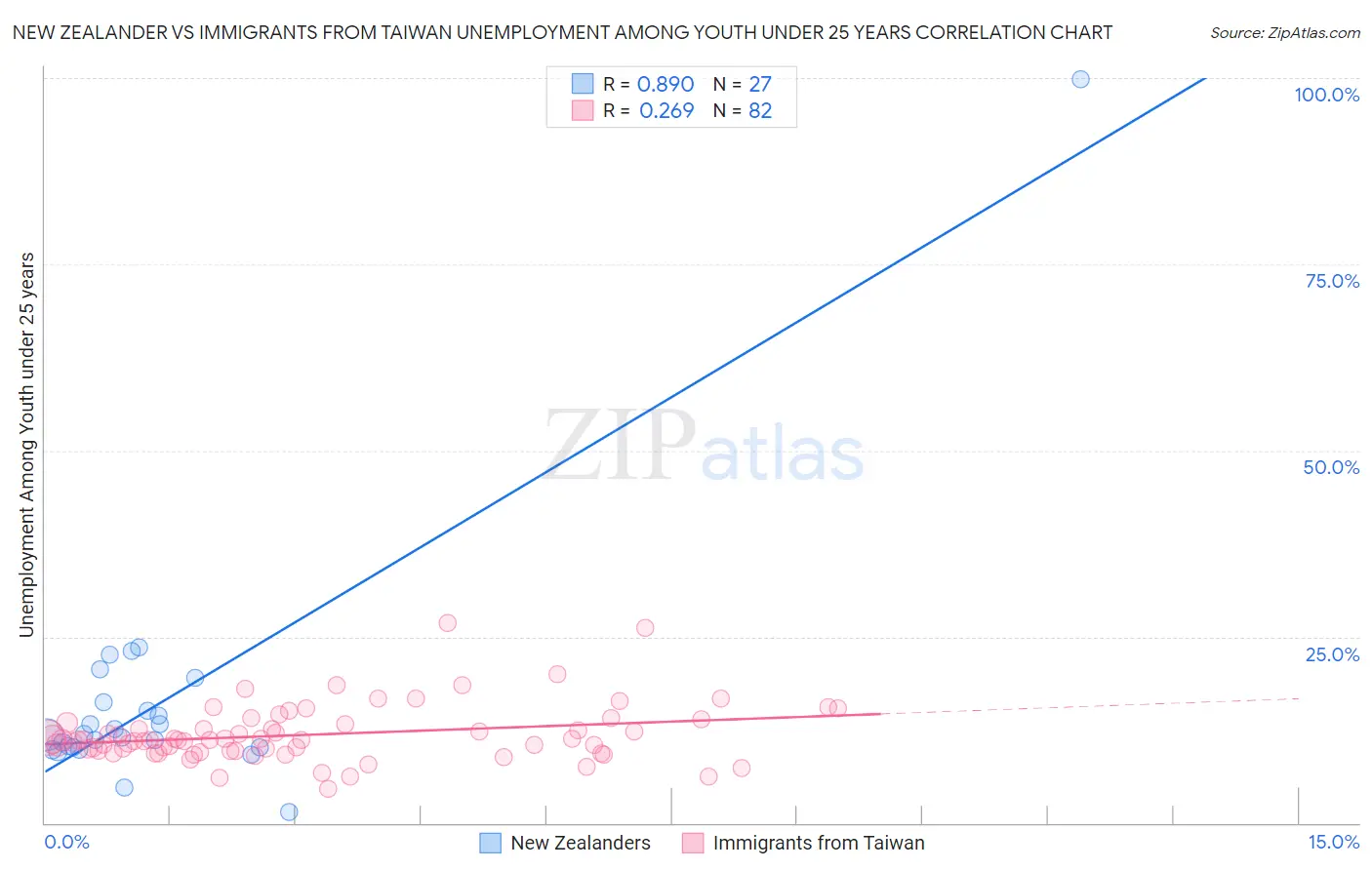 New Zealander vs Immigrants from Taiwan Unemployment Among Youth under 25 years