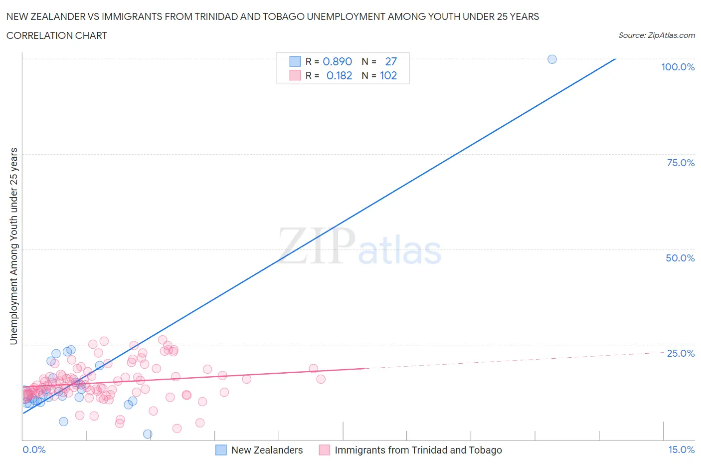 New Zealander vs Immigrants from Trinidad and Tobago Unemployment Among Youth under 25 years