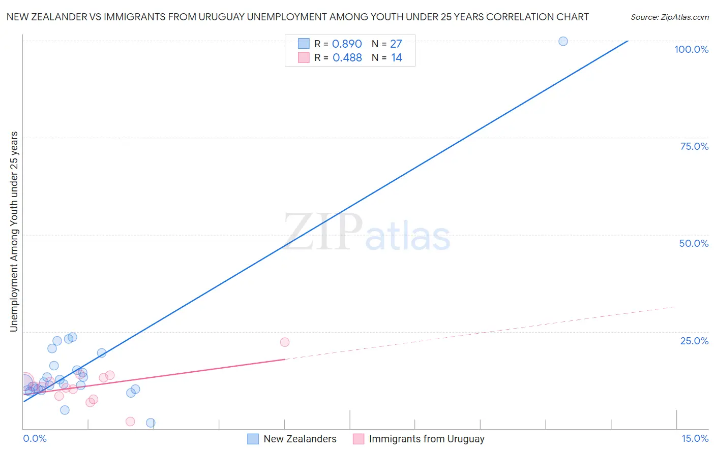 New Zealander vs Immigrants from Uruguay Unemployment Among Youth under 25 years
