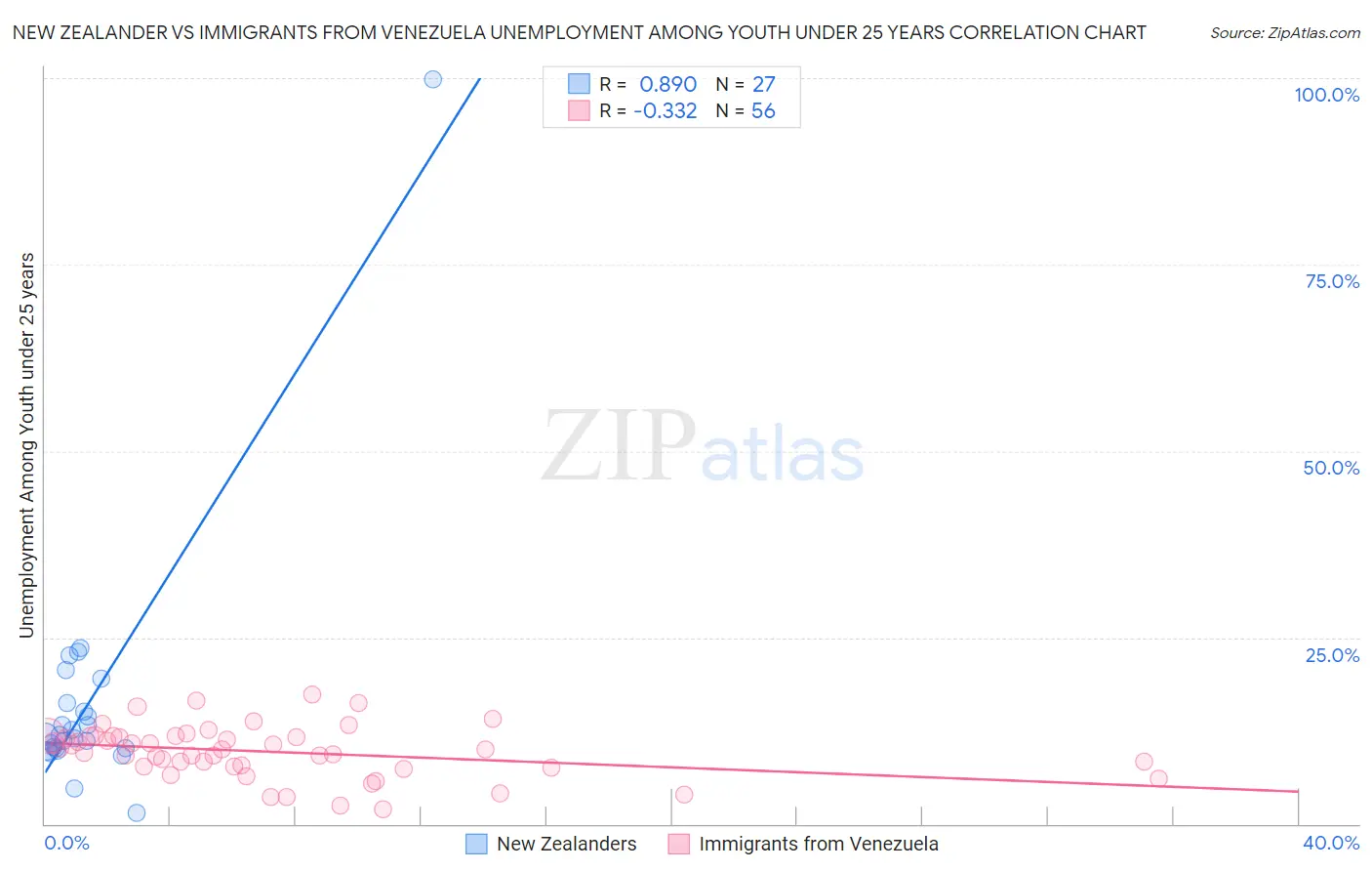 New Zealander vs Immigrants from Venezuela Unemployment Among Youth under 25 years