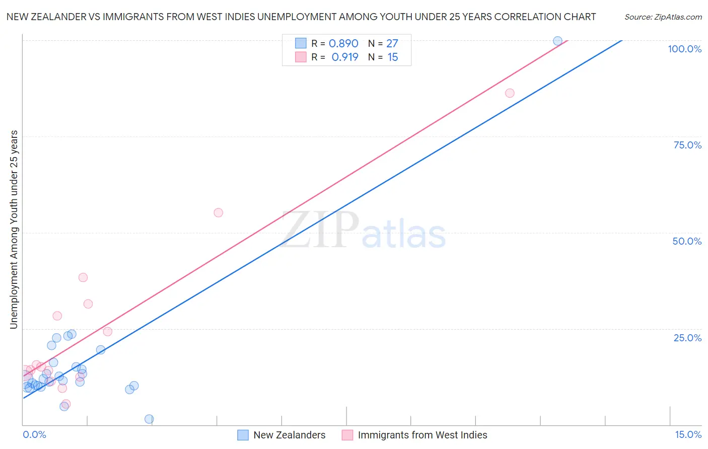 New Zealander vs Immigrants from West Indies Unemployment Among Youth under 25 years