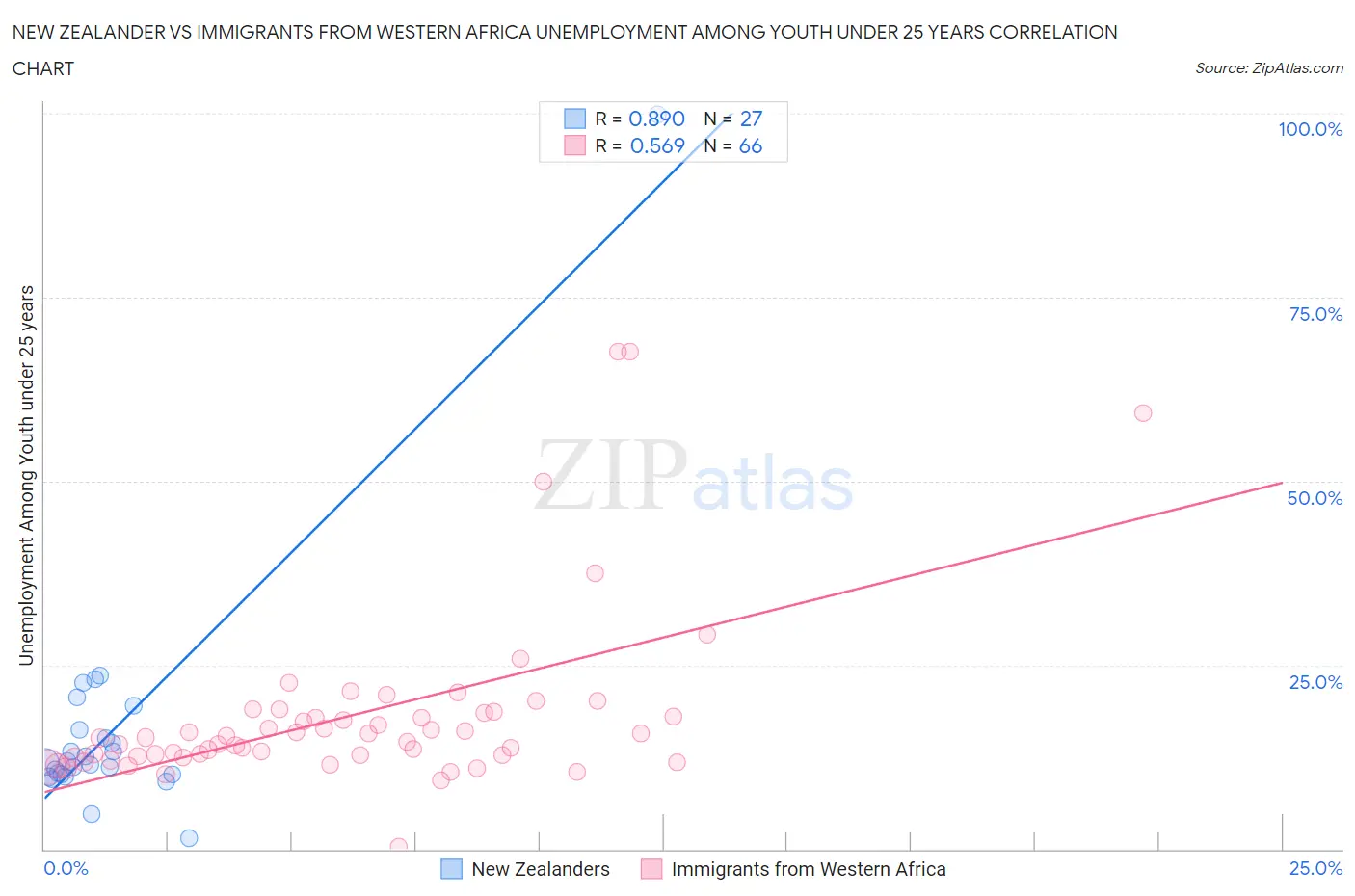 New Zealander vs Immigrants from Western Africa Unemployment Among Youth under 25 years