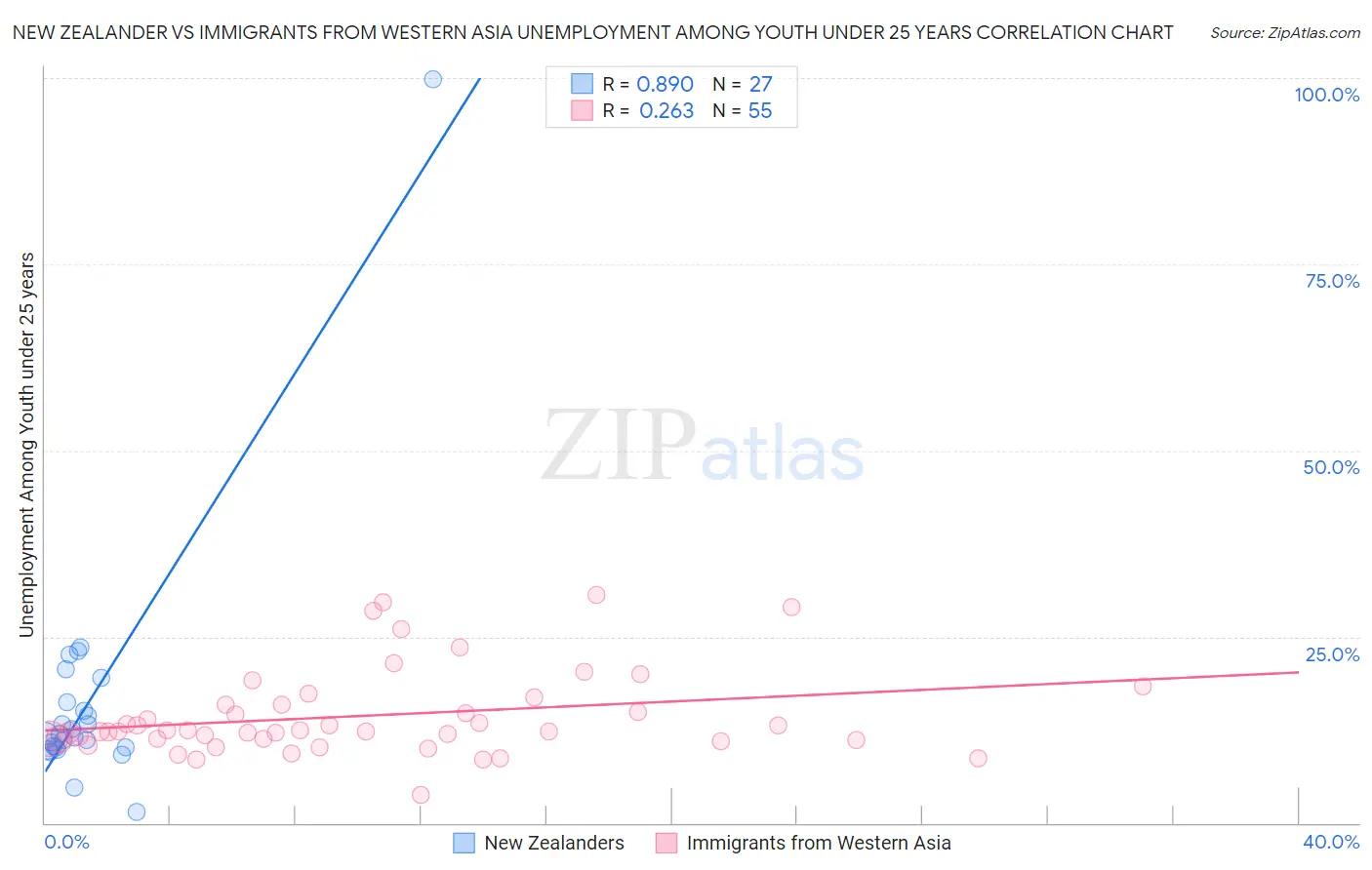 New Zealander vs Immigrants from Western Asia Unemployment Among Youth under 25 years