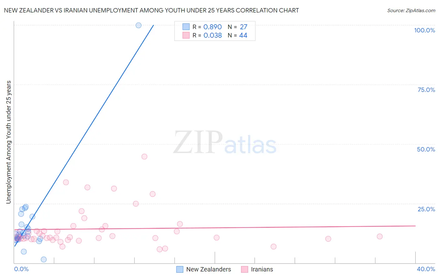 New Zealander vs Iranian Unemployment Among Youth under 25 years