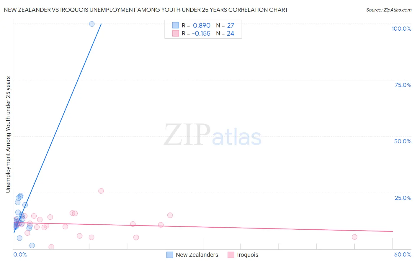 New Zealander vs Iroquois Unemployment Among Youth under 25 years
