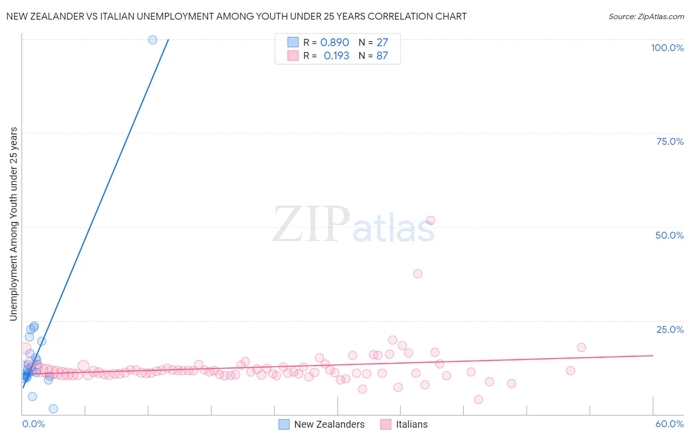 New Zealander vs Italian Unemployment Among Youth under 25 years