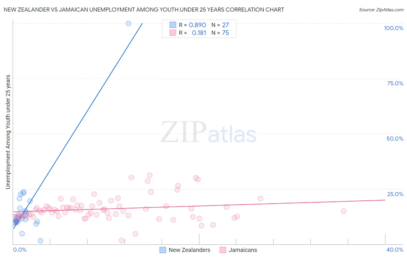 New Zealander vs Jamaican Unemployment Among Youth under 25 years