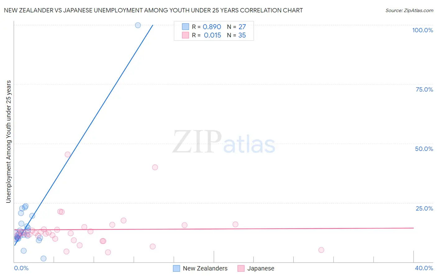 New Zealander vs Japanese Unemployment Among Youth under 25 years