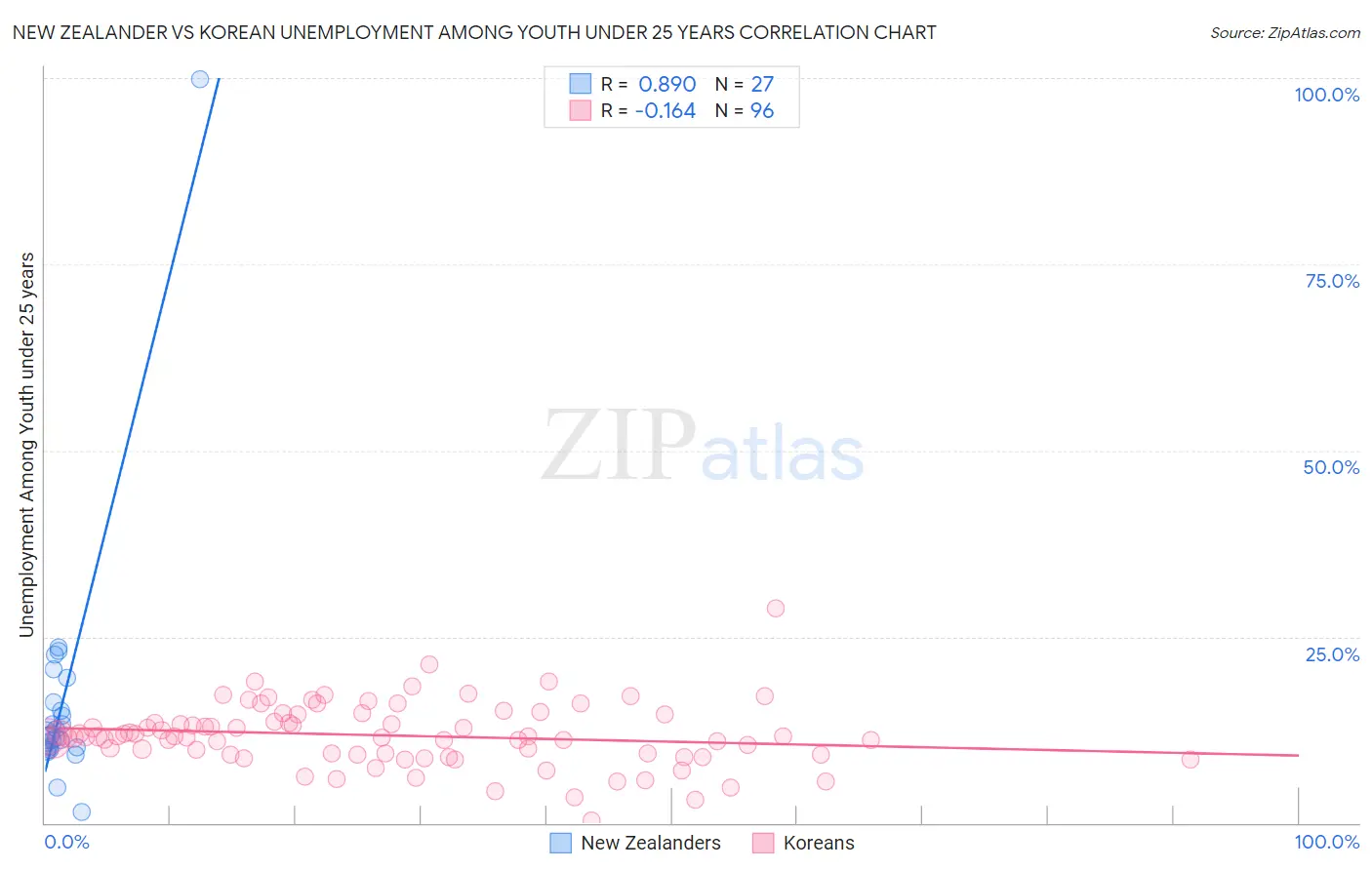 New Zealander vs Korean Unemployment Among Youth under 25 years