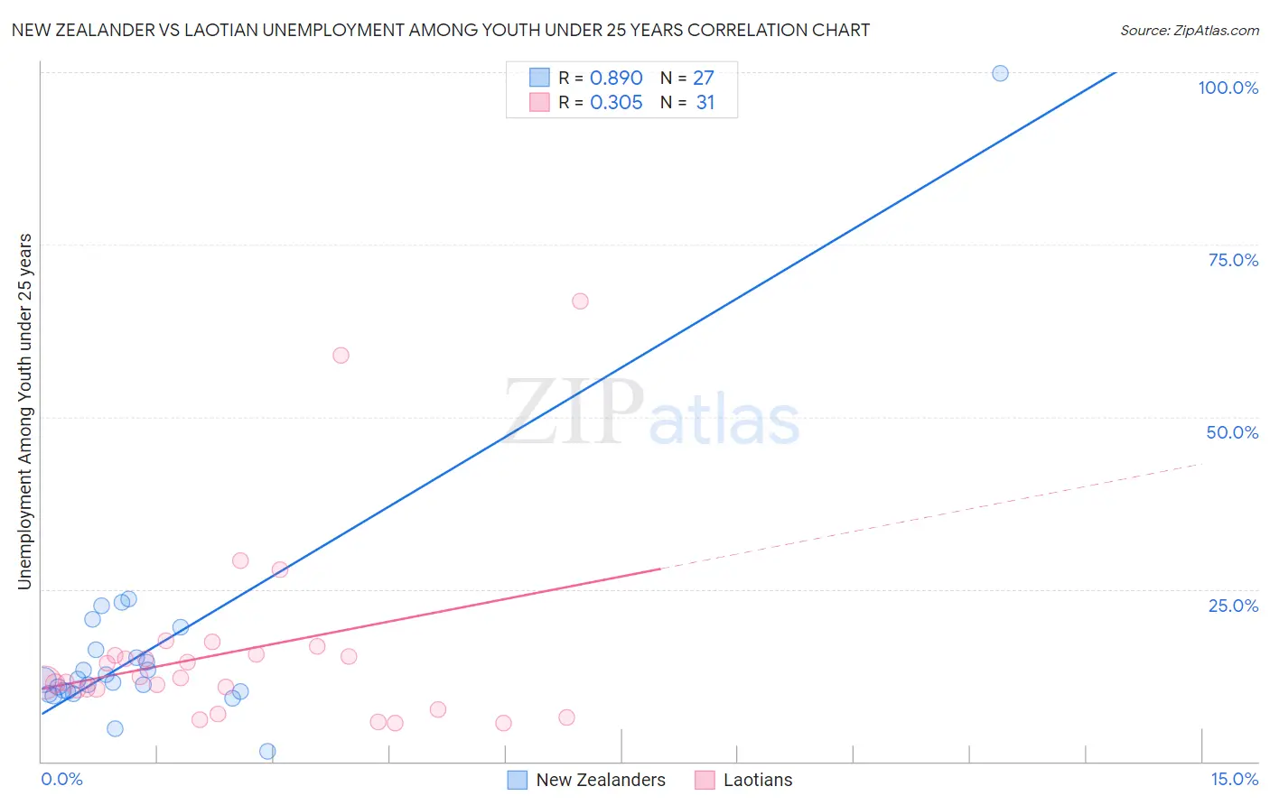 New Zealander vs Laotian Unemployment Among Youth under 25 years