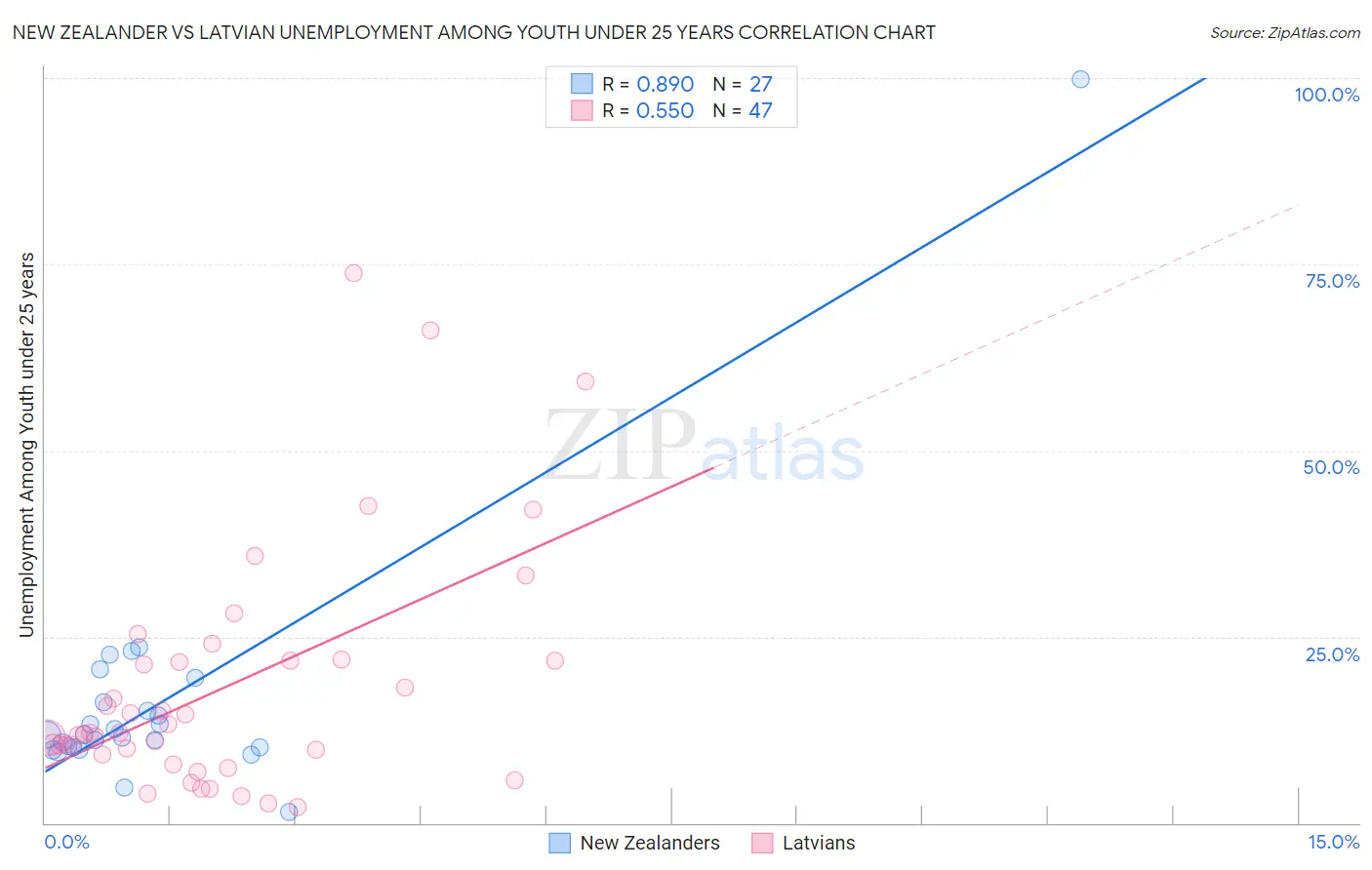 New Zealander vs Latvian Unemployment Among Youth under 25 years