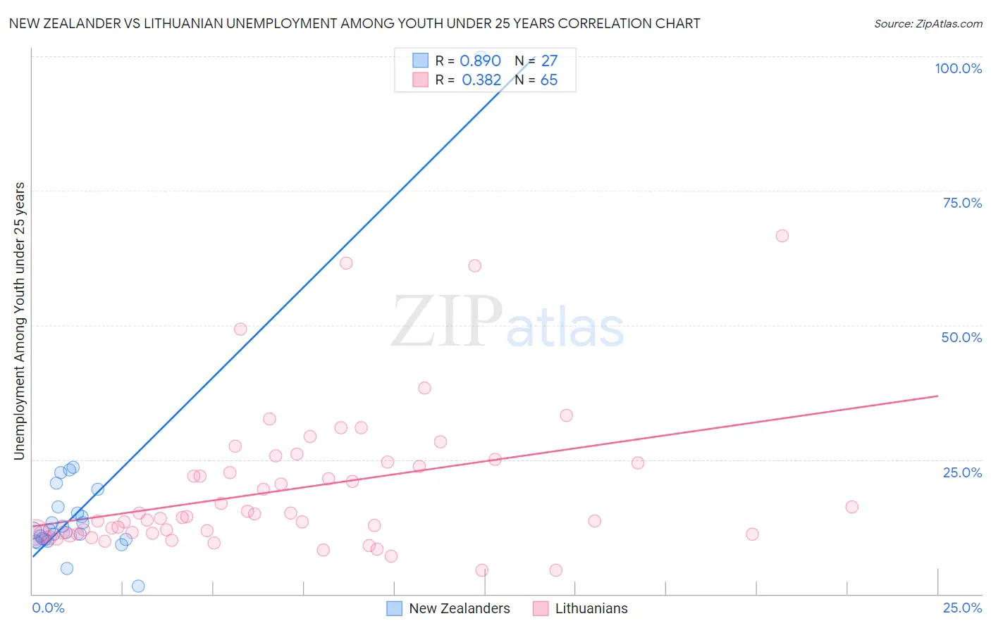 New Zealander vs Lithuanian Unemployment Among Youth under 25 years