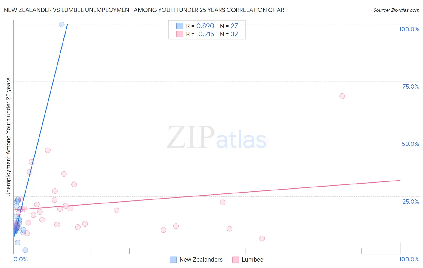 New Zealander vs Lumbee Unemployment Among Youth under 25 years