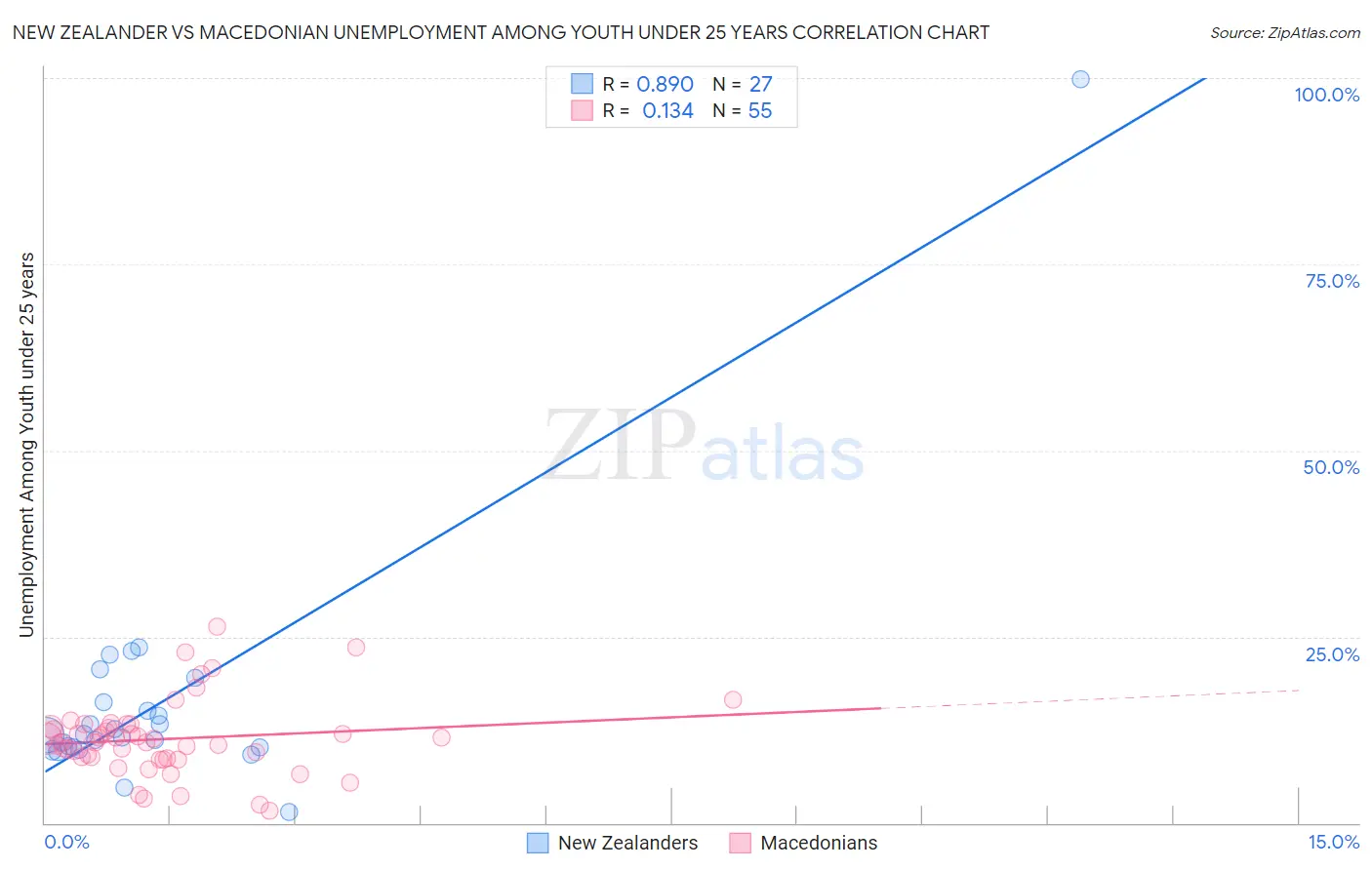 New Zealander vs Macedonian Unemployment Among Youth under 25 years