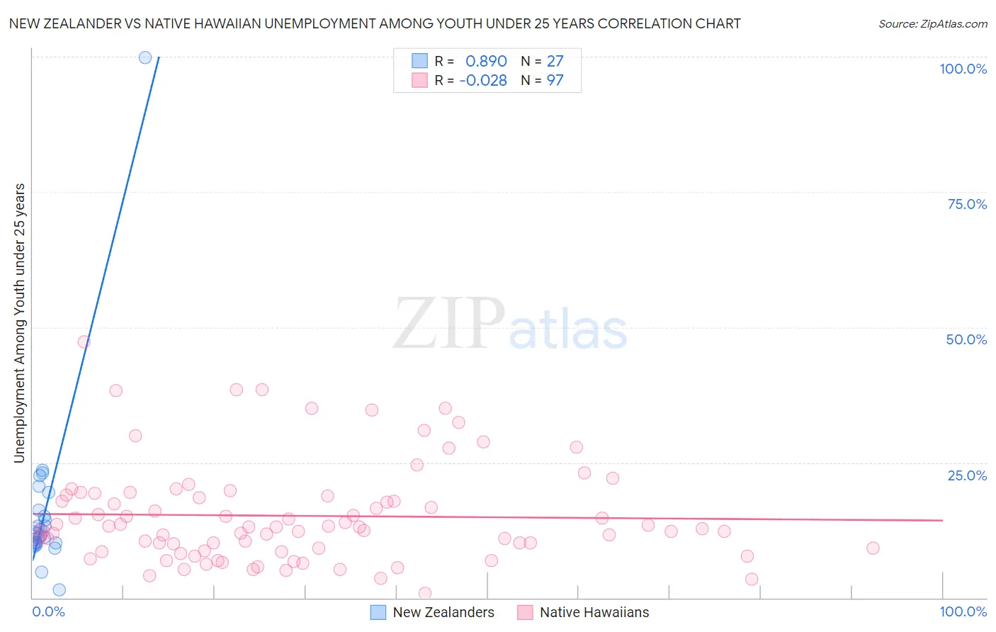 New Zealander vs Native Hawaiian Unemployment Among Youth under 25 years