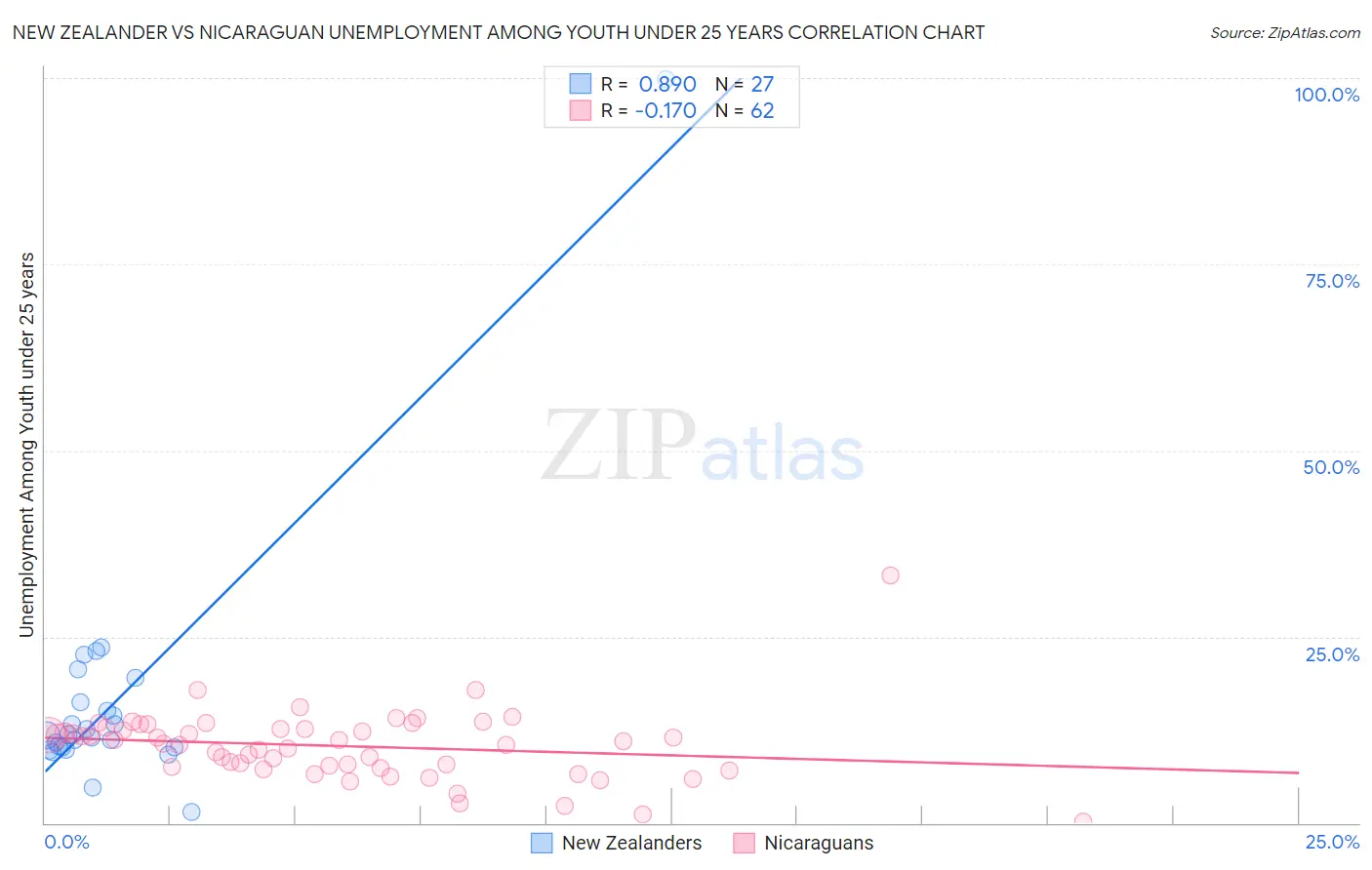 New Zealander vs Nicaraguan Unemployment Among Youth under 25 years