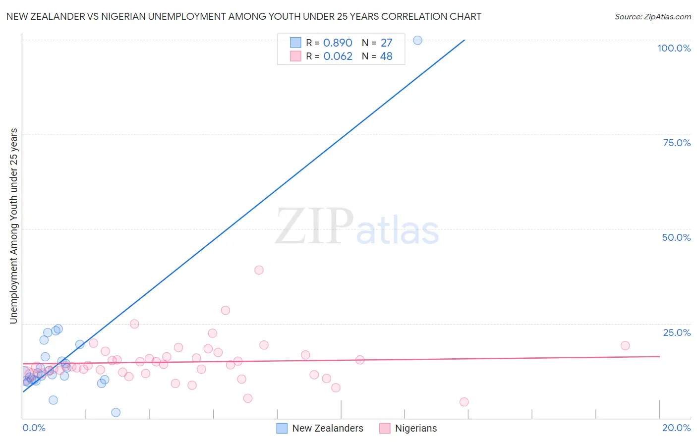 New Zealander vs Nigerian Unemployment Among Youth under 25 years