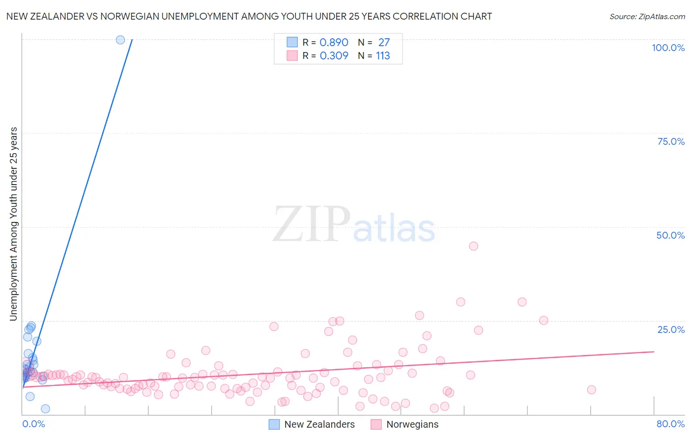 New Zealander vs Norwegian Unemployment Among Youth under 25 years