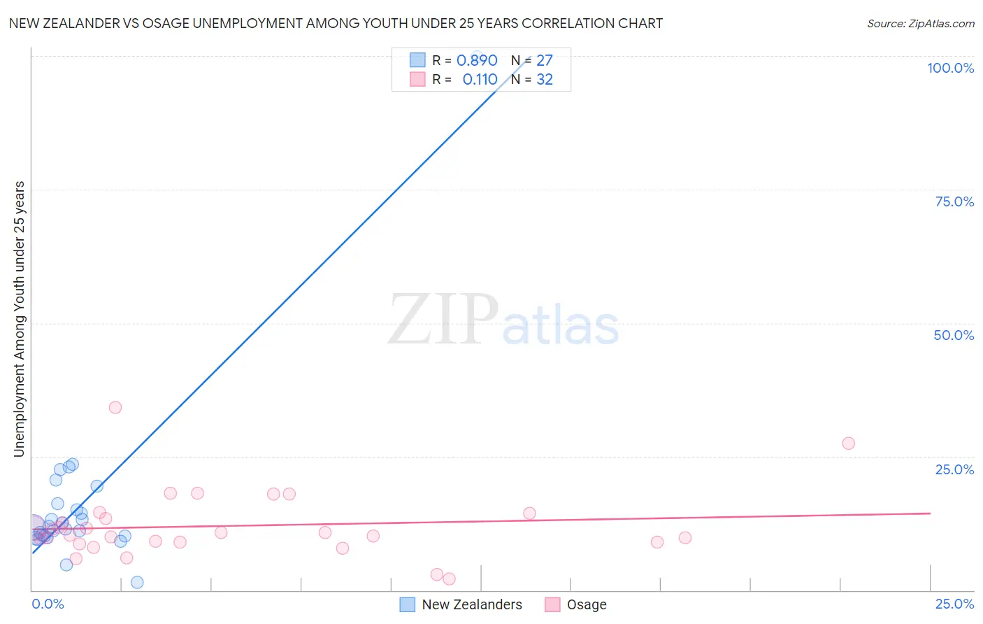 New Zealander vs Osage Unemployment Among Youth under 25 years