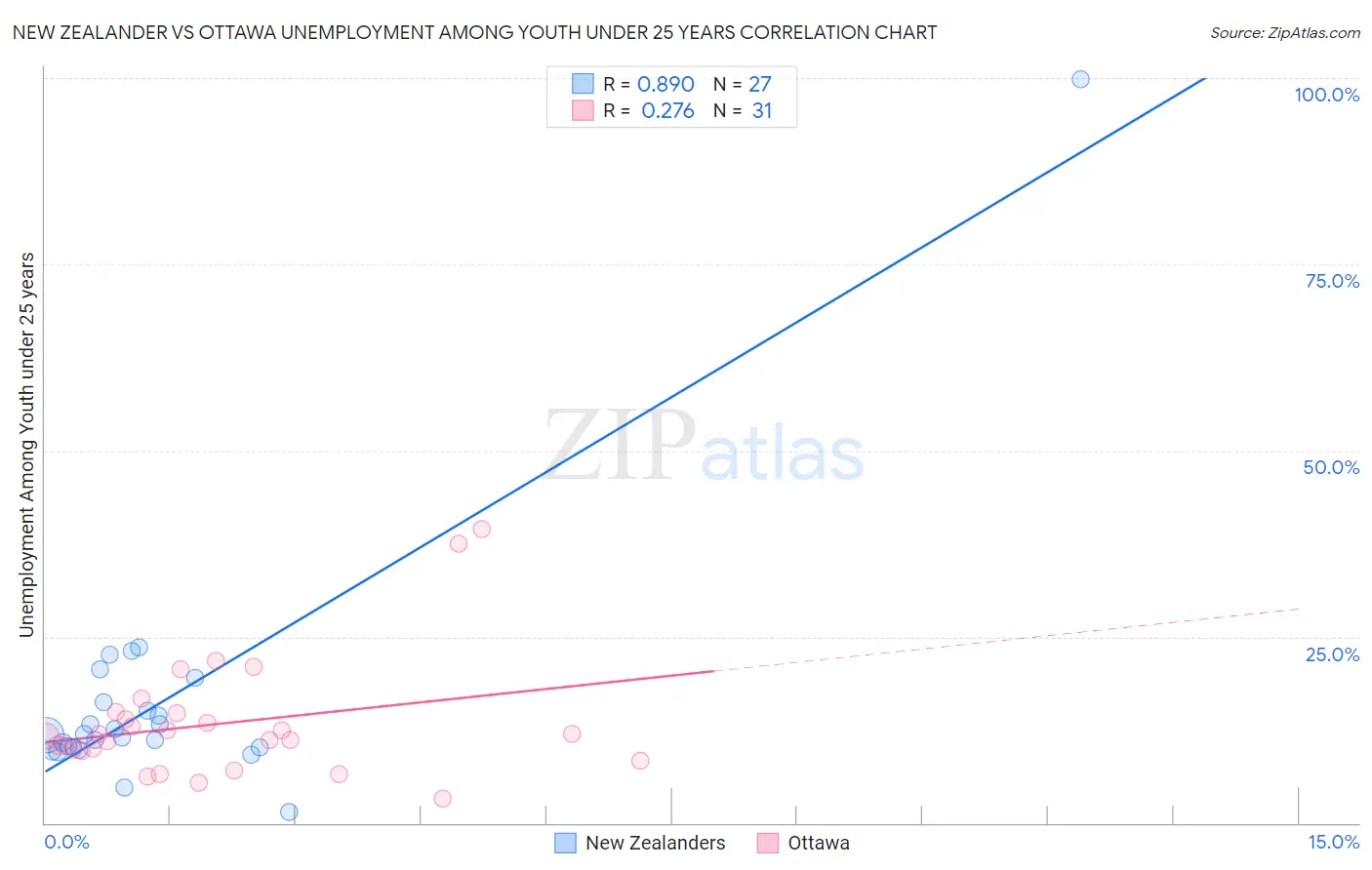 New Zealander vs Ottawa Unemployment Among Youth under 25 years